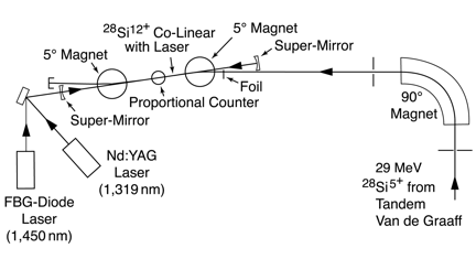 Simplified schematic of fast-beam, co-linear laser spectroscopy set-up.