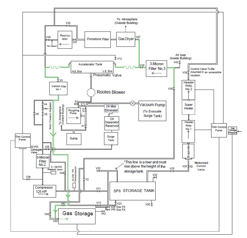 SF6 Gas Handling System - FSU Fox's Lab Wiki