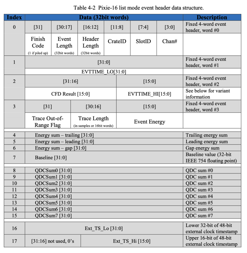 Data structure of Pixie-16. Taken from XIA Pixie-16 User Manual version 3.06.