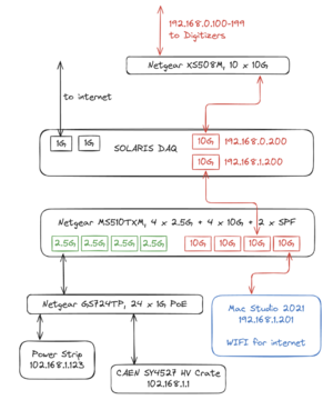 Network configuration of SOLARIS DAQ.png