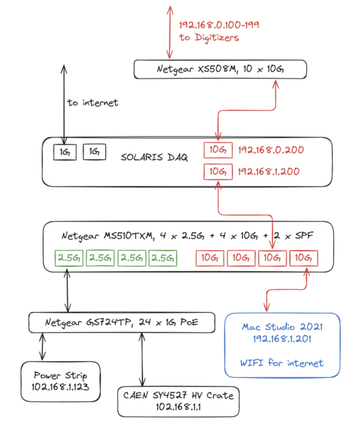 File:Network configuration of SOLARIS DAQ.png