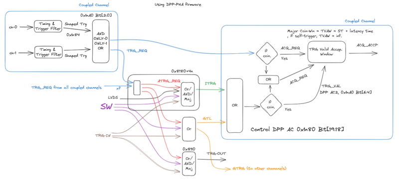 File:DPP-PHA Trigger Logic.png