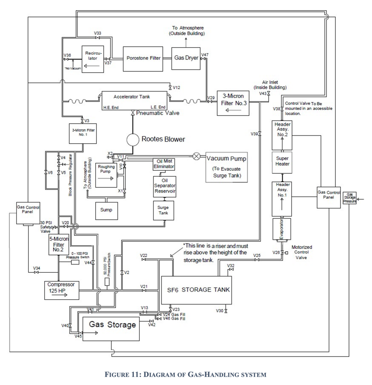 SF6 Gas Handling System - FSU Fox's Lab Wiki