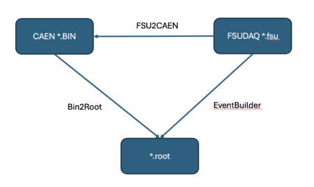 CAEN digitizer - FSU Fox's Lab Wiki